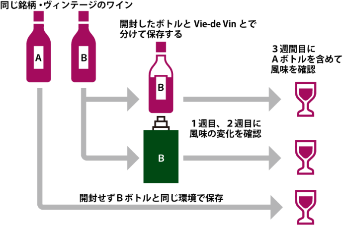 真空の力でワインの風味をガードする！ワイン専用真空パウチ『Vie-de Vin』
