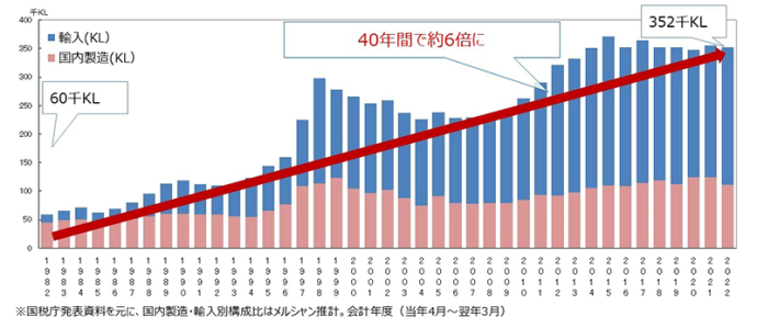 日本のワイン消費量、10年で約1.1倍に拡大！ワインのある暮らしが定着