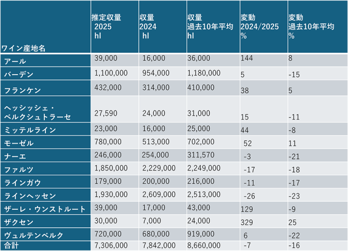 ドイツワイン2025年ヴィンテージは2010年以来の少収穫
