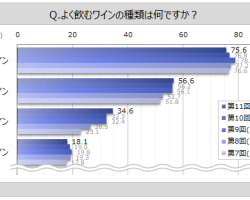 よく飲むワインの種類